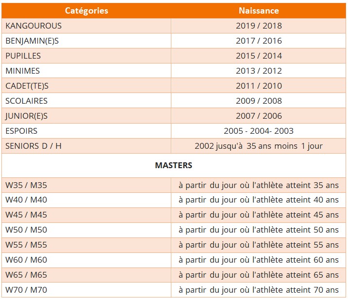 Catégories des athlètes